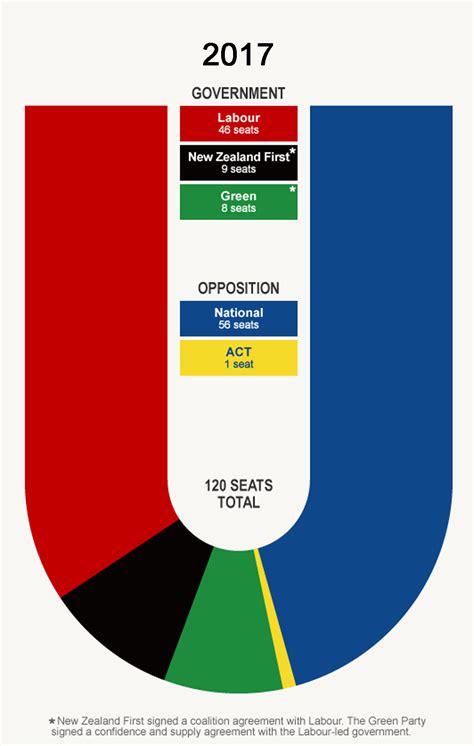 Although our parliament never resorted to fist fights like in taiwan as reported here, the events in the well, if we were to make a comparison between malaysian house of parliament with the rest of the although the lower house, it holds more power than the upper house, the senate in practice. How Many Votes Needed To Get A Seat In Parliament ...