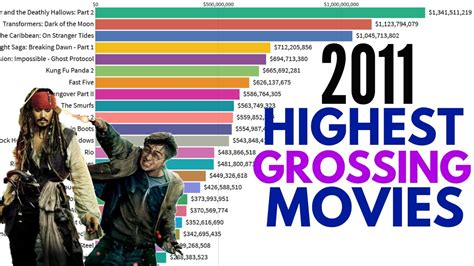 Top 25 Highest Grossing Movies of 2011 - YouTube