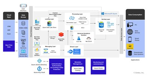 Azure Data Lake Reference Architecture