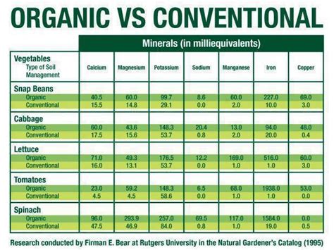 Organic Vs Conventional Food Nutrition Organic Vs Conventional