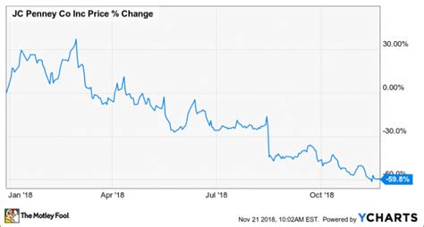 Why Jc Penney Is Down 60 Year To Date Nasdaq