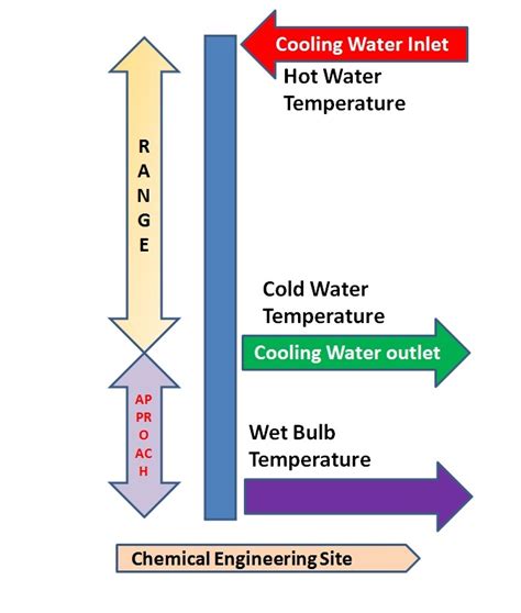 Cooling towers are heat removal devices for industrial processes. Cooling Tower Efficiency Calculations - Chemical ...