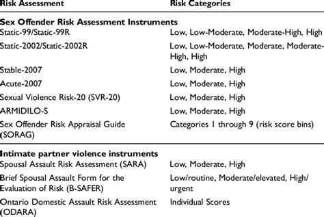 Risk Categories For The Sexual Offender Risk Assessment Tools And Hot Sex Picture