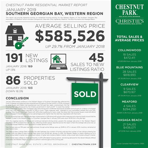 Real Estate Market Report Southern Georgian Bay January 2019