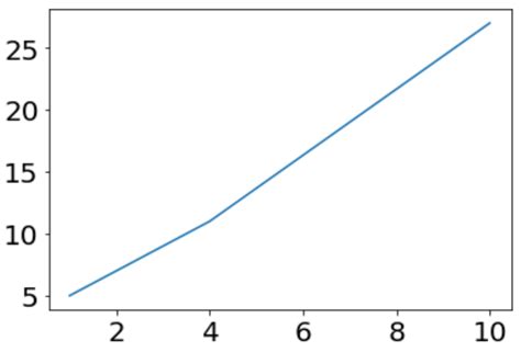 How To Set Tick Labels Font Size In Matplotlib With Examples Statology