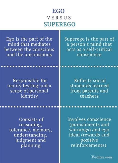 Difference Between Ego And Superego Definition Concept Characteristics