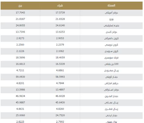 قال البنك المركزى المصرى، إن رصيد الذهب فى الاحتياطى الأجنبى لمصر، ارتفع إلى نحو 4.128 مليار دولار، ما يعادل نحو 65 مليار جنيه، فى نهاية أبريل 2021، مقابل نحو 3.705 مليار دولار. أسعار صرف العملات الرسمية من البنك المركزي المصري اليوم 1 ...