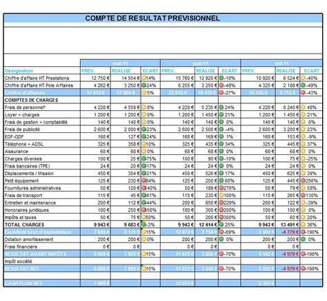 Compte de resultat previsionnel  Budget prévisionnel  Budget