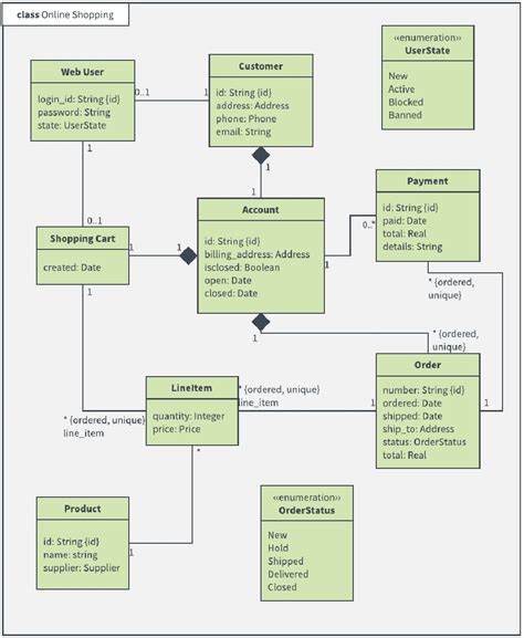 Uml Class Diagrams Definition Attributes Benefits And Process My