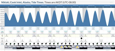 Tide Times And Tide Chart For Nikiski Cook Inlet