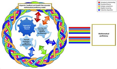 The Interconnection Between Vygotskys Learning Theory 1978 And