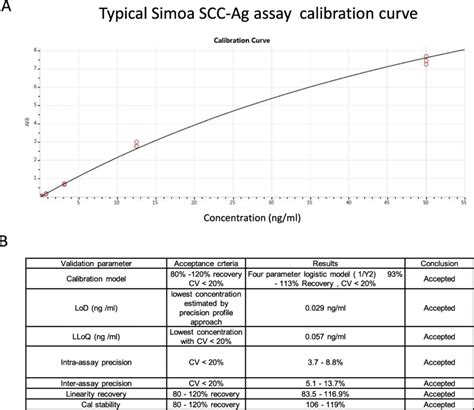 Simoa Scc Ag Assay Calibration Curve And Validation A