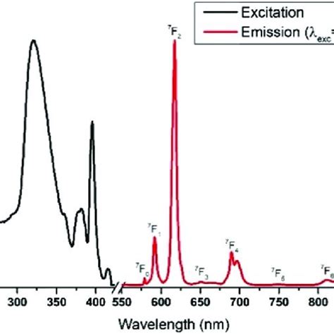 Normalized Excitation And Emission Spectra 399 Nm Excitation Of