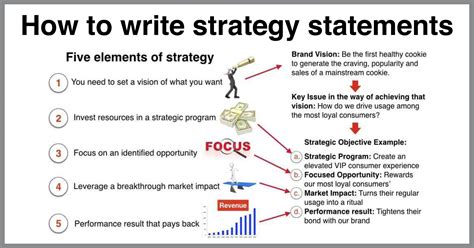 Marketing strategy statements to use in your brand plan