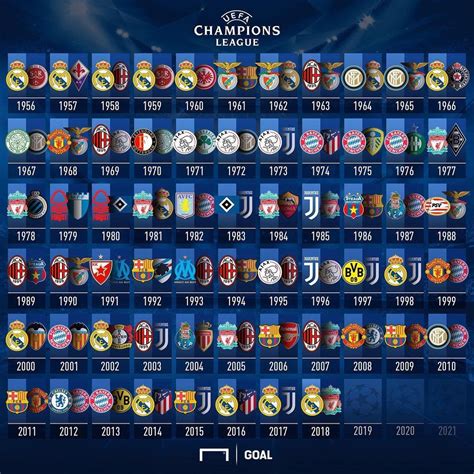 22 clubs have won the uefa champions league/european cup. Champions League European Cup winners and runner ups ...