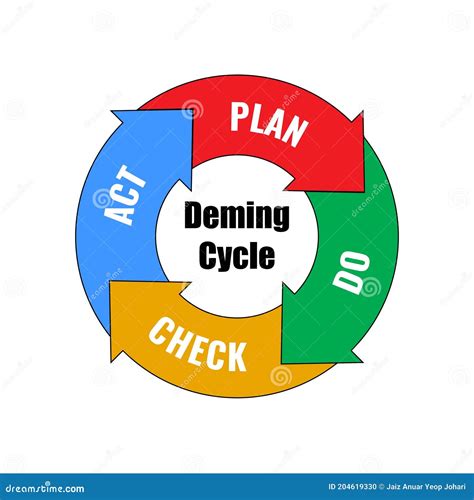 Plan Do Check Act Vector PDCA Cycle Diagram Management Concept Of