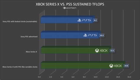Xbox Series X Vs Sony Ps5 Sustained Graphics Performance Tflops 2 1480×855