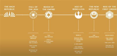 Star Wars Officially Reveals New Timeline And Multiple New Characters