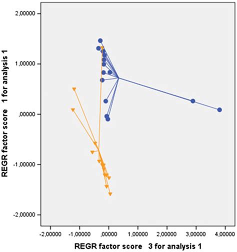 Two Dimensional Principal Component Analysis Plot With 2 Factors