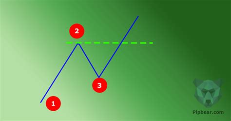 How To Find 1 2 3 Reversal Pattern On The Real Market
