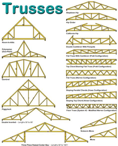 The most common types of wood species for roofing are western red cedar, alaskan yellow cedar and eastern white cedar. Roof Truss Supply & Truss Ex&le (C) Daniel Friedman