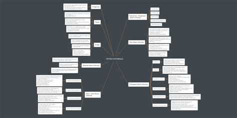 Sistem Informasi Mindmeister Mind Map