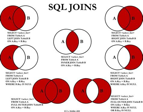 Sql Join Types Explained With 1 Picture Chris Dale