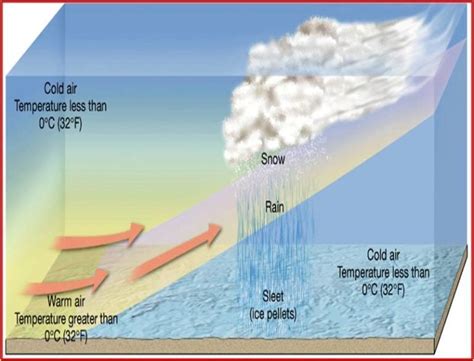 Types Of Precipitation And Rainfall Geography4u Read Geography Facts