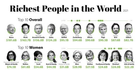 The Richest People In The World In 2021 Visualized Updated Nov 2021