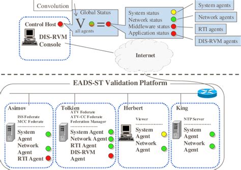 Genesys Deployment On Distributed Simulation Platform Download