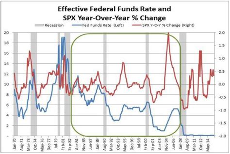 Historical Data Shows There Is A One-Year Lag Between Fed Rate 