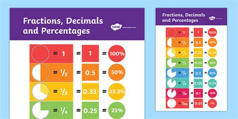 Fractions Decimals And Equivalents Display Poster Displays