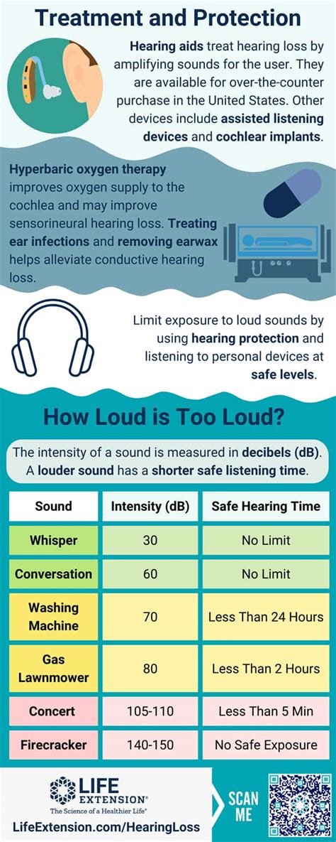 Hearing Loss Types Treatment Nutrients Lifestyle Changes Life Extension