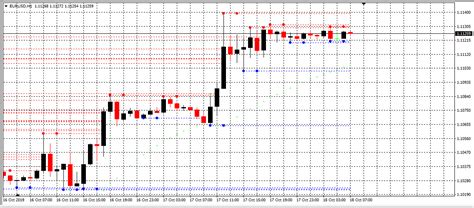 Mtf Fractal Indicator For Mt4 With Indicator Download