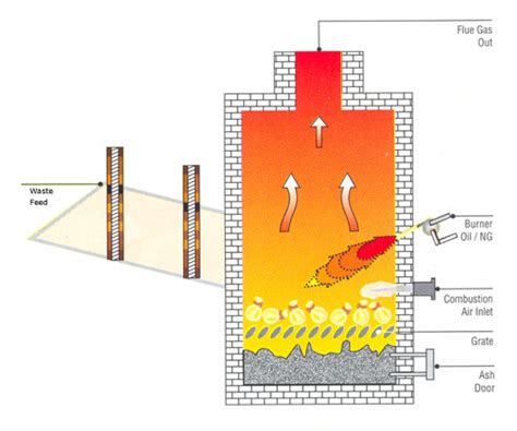 Incinerators Sewage Treatment Reverse Osmosis Waste Water Treatment