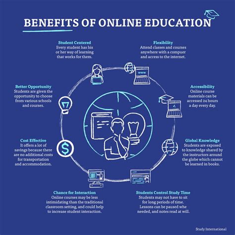 Major Benefits Of E Learning Informatics Philippines