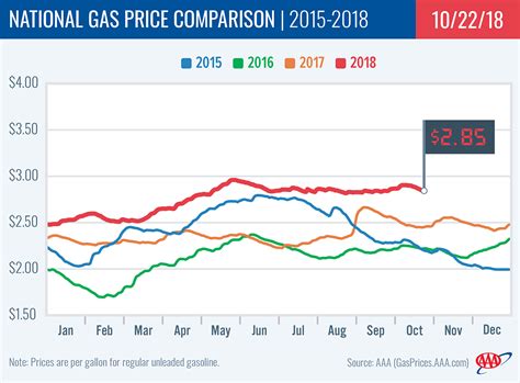 AAA Reports Illinois Gas Prices Higher Than Last Year | Peoria Public Radio