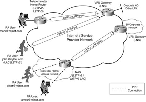 8 Designing And Implementing L2tpv2 And L2tpv3 Remote Access Vpns