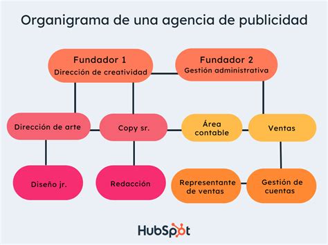 C Mo Crear El Organigrama Para Una Empresa Peque A Con Ejemplos Empresas En Internet