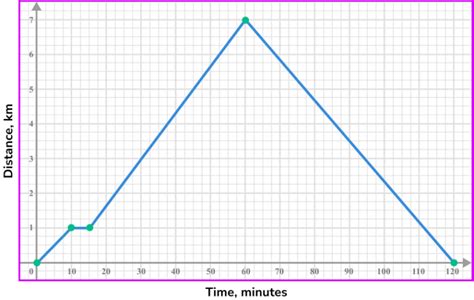 Distance Time Graph Gcse Maths Steps And Examples