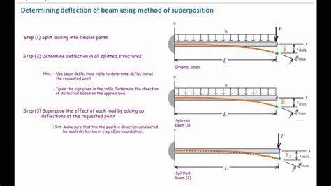 Beam Deflection Superposition Chart The Best Picture Of Beam Riset