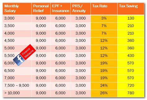 Here's how you can calculate with the progressive income tax rates in malaysia. Finance Malaysia Blogspot: What are the TAX benefits from ...