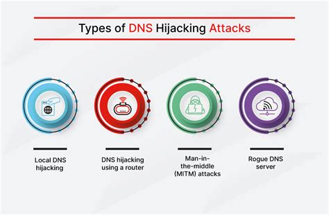 What Is DNS Hijacking How To Detect Prevent It Fortinet