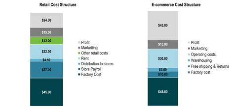 Comparison Between Retail And E Commerce Cost Structures The