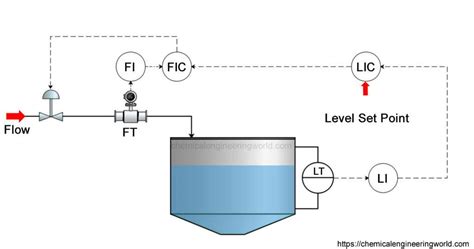 Cascade Control And Ratio Control Chemical Engineering World