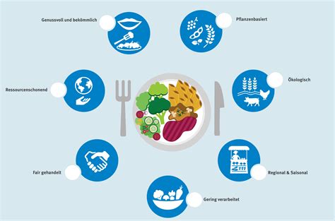 Was Macht Eine Nachhaltige Ernährung Aus Umweltbundesamt