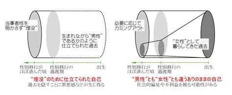 The site owner hides the web page description. 性別違和を有する方々が挑む性別二元論からの脱出――出生時 ...