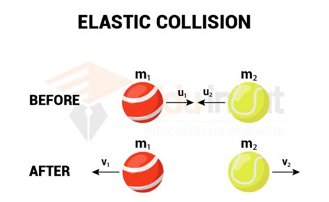 Elastic Collision One Dimensional And Two Dimensional Elastic Collision