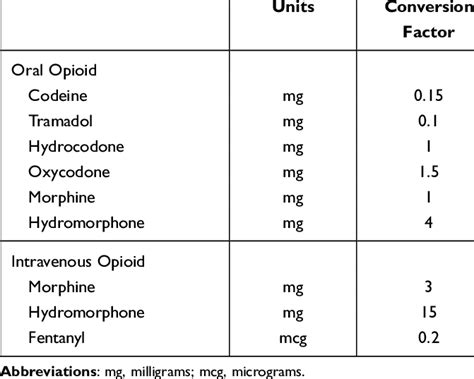 Opioid Conversion Chart Morphine Milligram Equivalents Mme