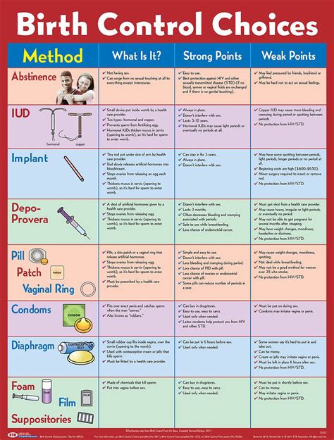 Birth Control Choices Poster Laminated Poster Etr Birth Control